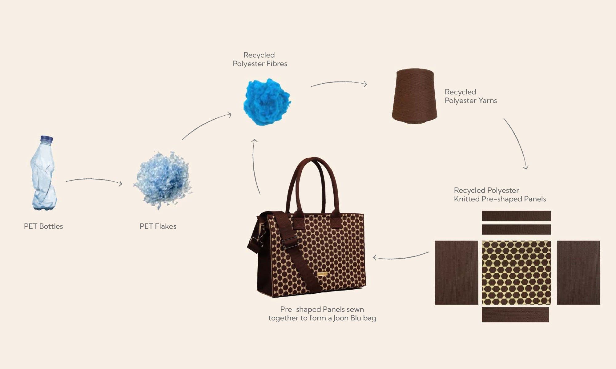 process of making zero waste handbags from recycled plastic bottles